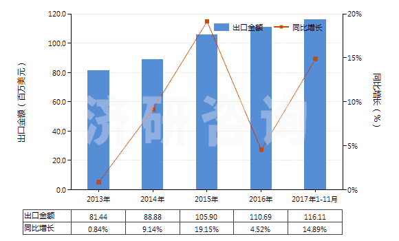 2013-2017年11月中國(guó)硫化橡膠制機(jī)器及儀器用其他零件(硬質(zhì)橡膠除外)(HS40169910)出口總額及增速統(tǒng)計(jì)